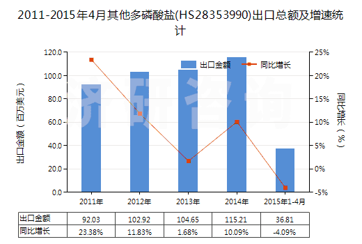 2011-2015年4月其他多磷酸鹽(HS28353990)出口總額及增速統(tǒng)計